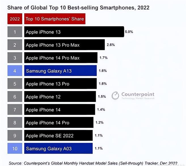 随县苹果维修分享:为什么iPhone14的销量不如iPhone13? 