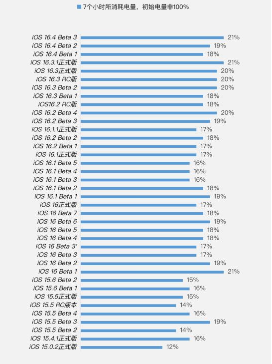 随县苹果手机维修分享iOS 16.4 Beta 3续航跑分等测试结果汇总 