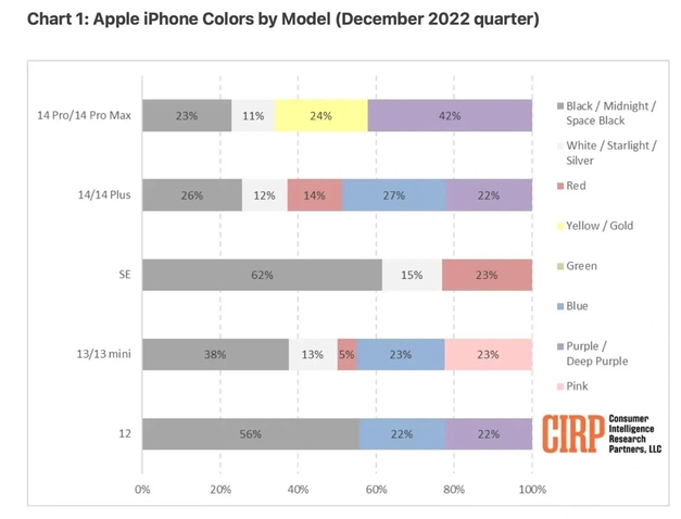 随县苹果维修网点分享：美国用户最喜欢什么颜色的iPhone 14？ 