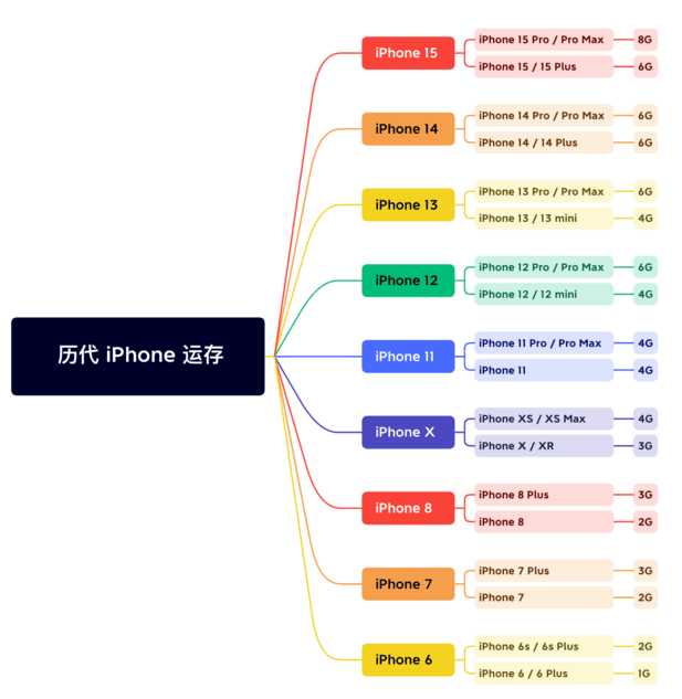 随县苹果维修网点分享苹果历代iPhone运存汇总 