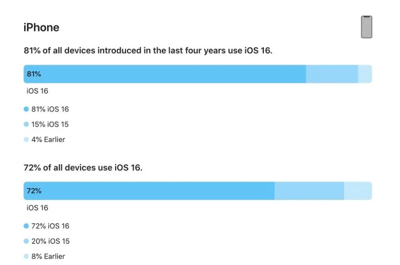 随县苹果手机维修分享iOS 16 / iPadOS 16 安装率 