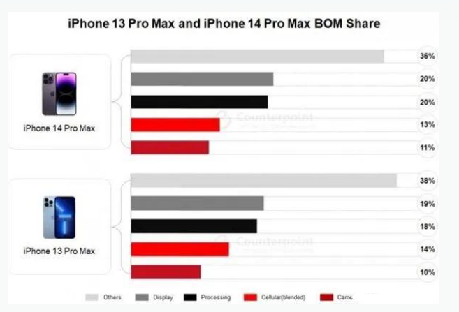 随县苹果手机维修分享iPhone 14 Pro的成本和利润 