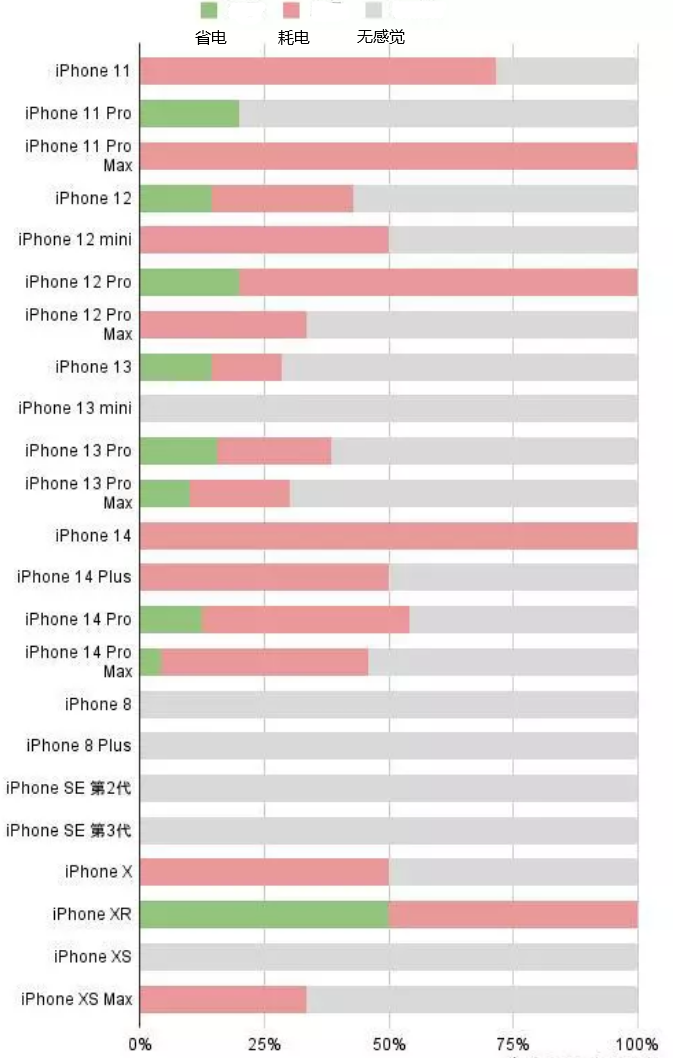 随县苹果手机维修分享iOS16.2太耗电怎么办？iOS16.2续航不好可以降级吗？ 