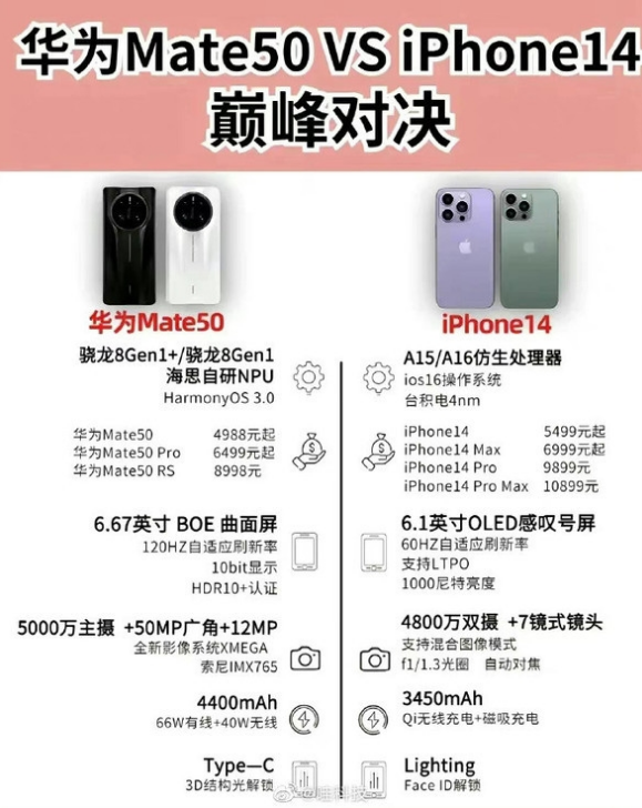 随县苹果14维修分享iPhone14和华为mate50，应该怎么选 