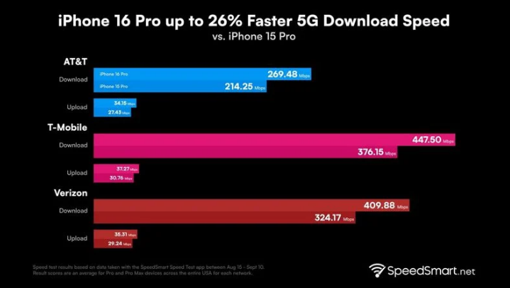 随县苹果手机维修分享iPhone 16 Pro 系列的 5G 速度 