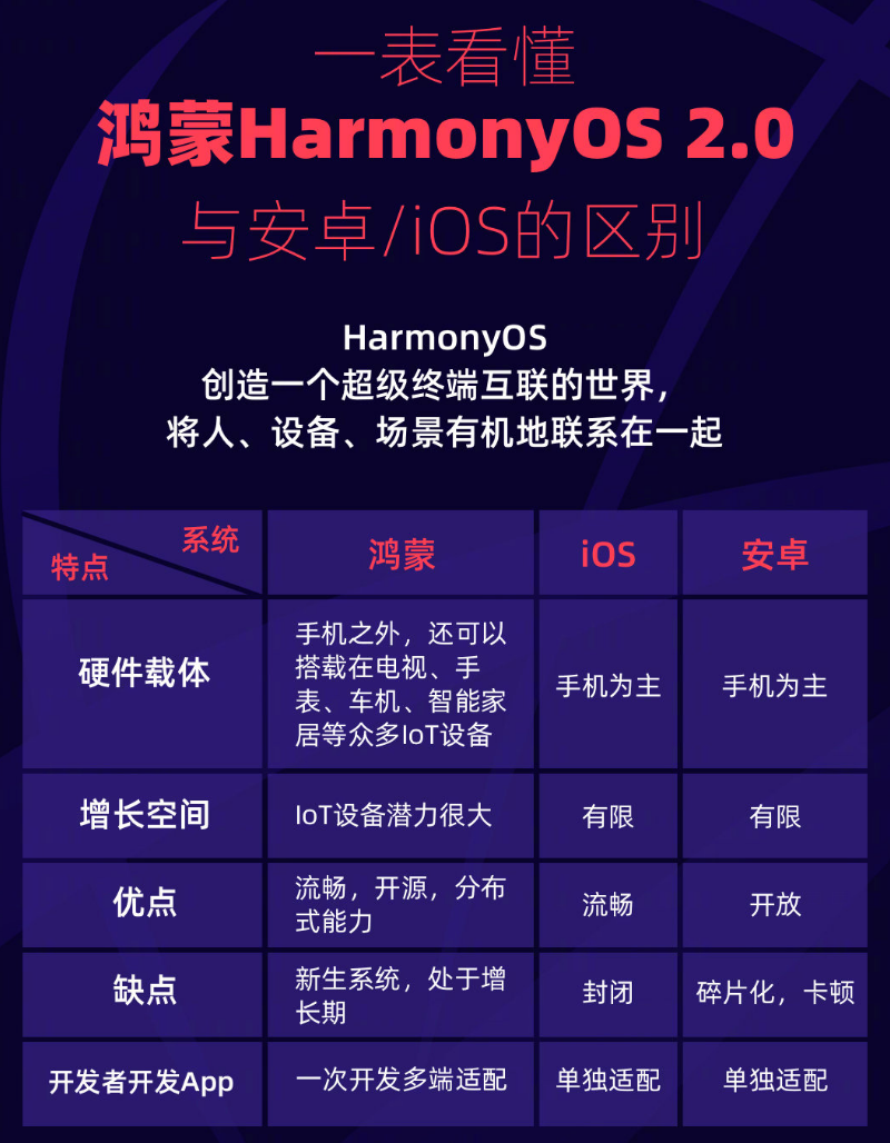 随县苹果手机维修分享华为鸿蒙 OS 与安卓以及 iOS 都有什么区别 
