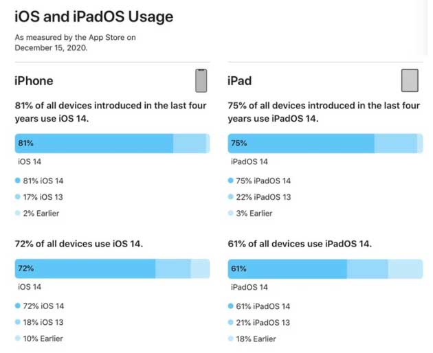 随县苹果手机维修分享有多少用户更新了 iOS 14 