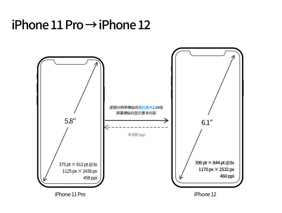随县苹果手机维修分享iPhone 12 mini 和 iPhone 12 Pro 的尺寸变化会改变显示内容吗 